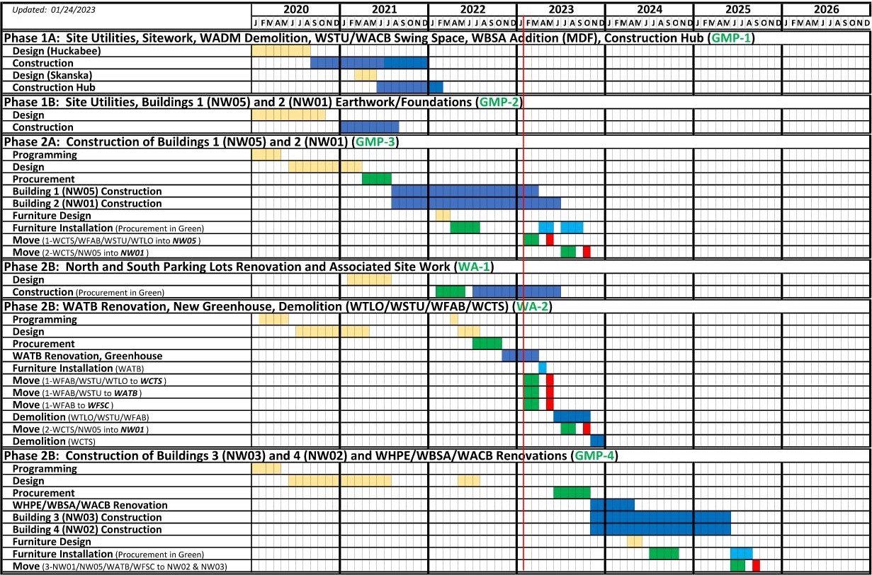 A chart showing timelines to project completion for NW Campus, explained in the accompanying table