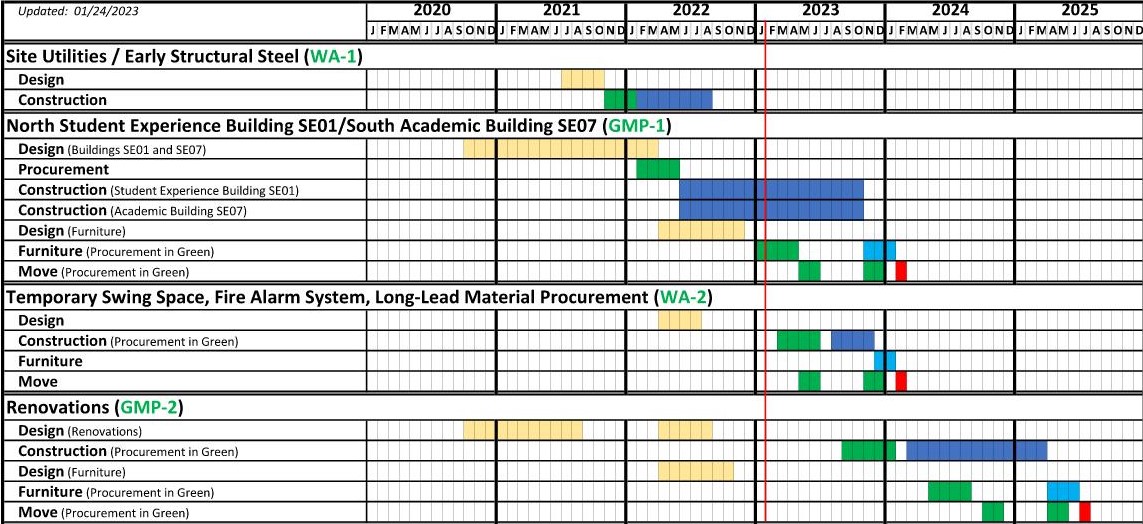 A chart showing timelines to project completion for SE Campus, explained in the accompanying table