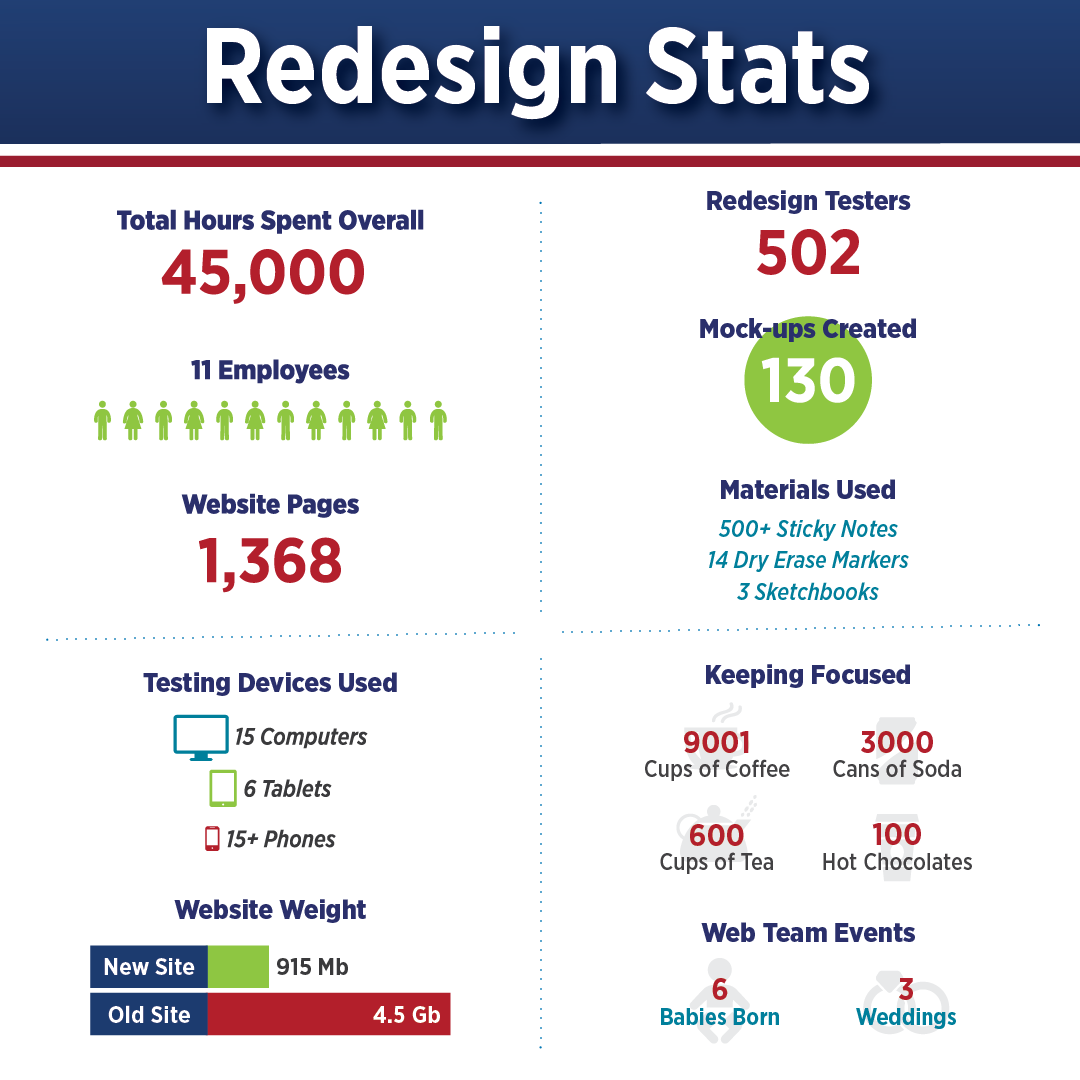 An image showing the statistics from the redesign process, as a fun infographic